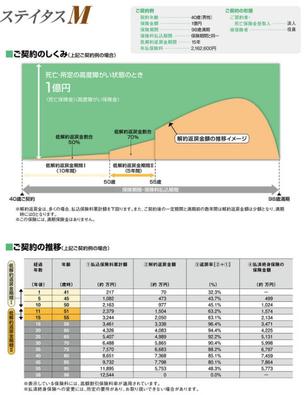 ステイタスMの保障内容(出典:大樹生命ステイタスM商品パンフレット2024年4月版)