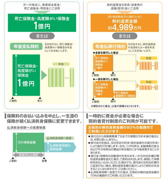 ステイタスMの年金払特約・払済終身保険について(出典:大樹生命ステイタスM商品パンフレット2024年4月版)