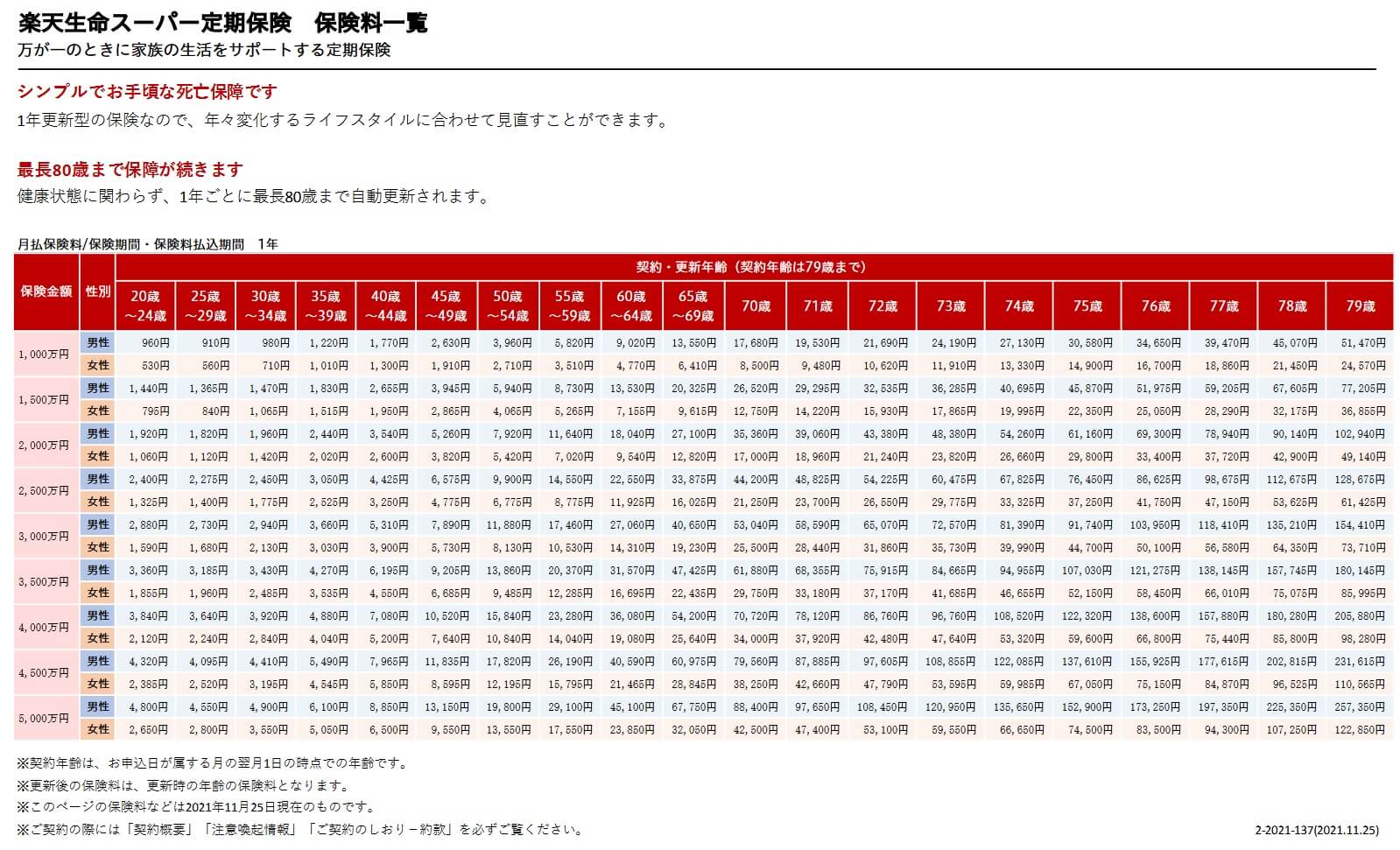 楽天生命スーパー定期保険の保険料一覧表(出典:楽天生命スーパー定期保険 保険料一覧2021年11月現在版)