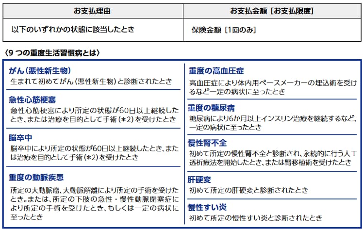 保険料払込免除特約の9つの重度生活習慣病について(出典:住友生命の保険種類のご案内パンフレット2024年10月改訂版)