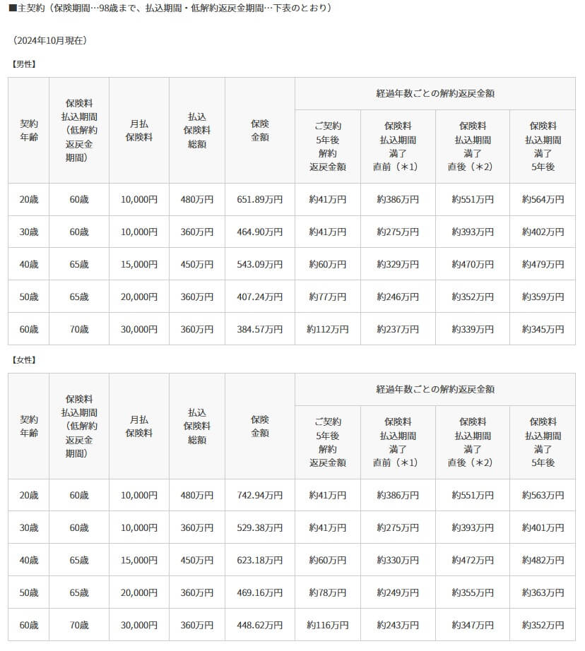 グランドパスポートの保険料一覧表(出典:住友生命公式HP「グランドパスポート ご契約例・保険料」)