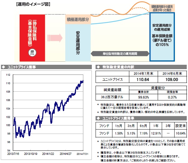 クレディ・アグリコル生命 豪ドル建変額年金保険の仕組み及び騰落率・チャート・通貨・年金額など