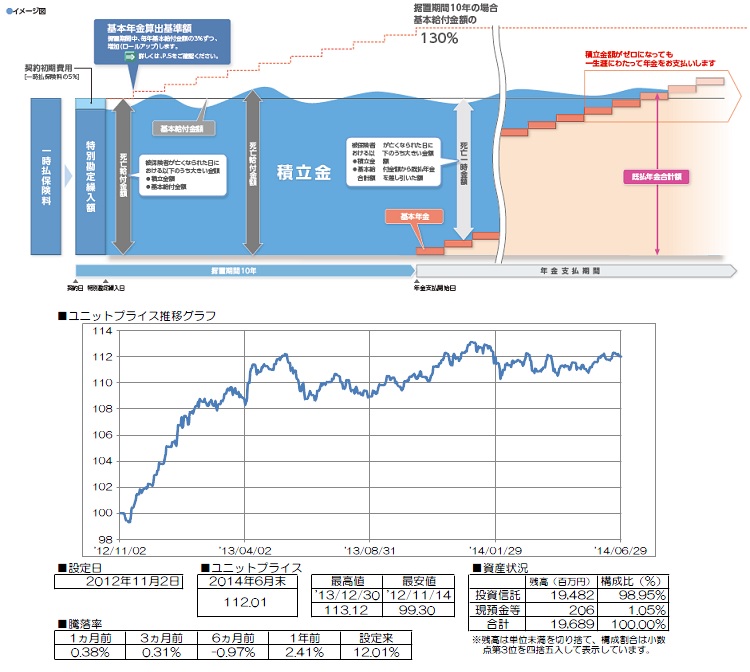 ソニ一ライフ・エイゴン生命 ウイニングロードⅢの仕組み及び騰落率・チャート・年金額など