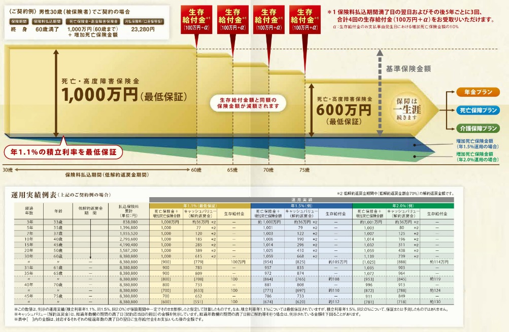 ジブラルタ生命 エンドレス・ドリームの仕組み・予定利率・返戻率・解約返戻金・死亡保険金など