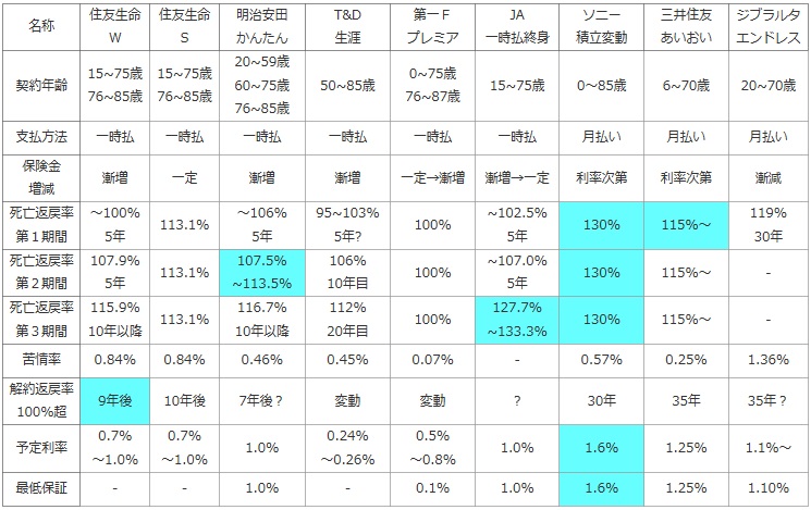 予定利率変動型の終身保険の比較表(住友生命・明治安田生命かんたん・T&D生涯・第一フロンティア プレミア・JA共済 一時払い終身・ソニー生命 積立変動・三井住友あいおい生命・ジブラルタ生命 エンドレスドリーム)