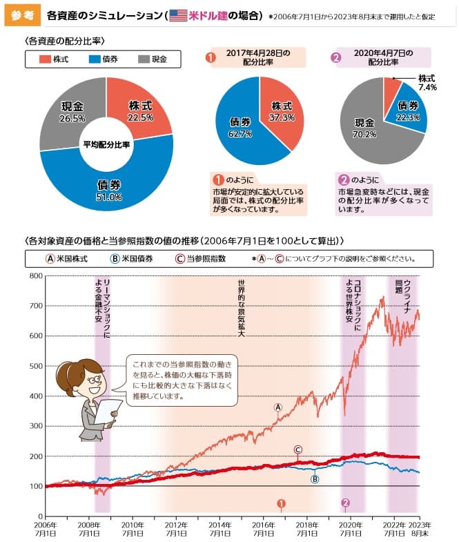 プレミアレシーブ2の指数部分の配分比率と指数の推移(出典:第一フロンティア生命「プレミアレシーブ2(定期支払金付積立利率変動型終身保険 通貨指定型)」商品パンフレット 2024年1月版)