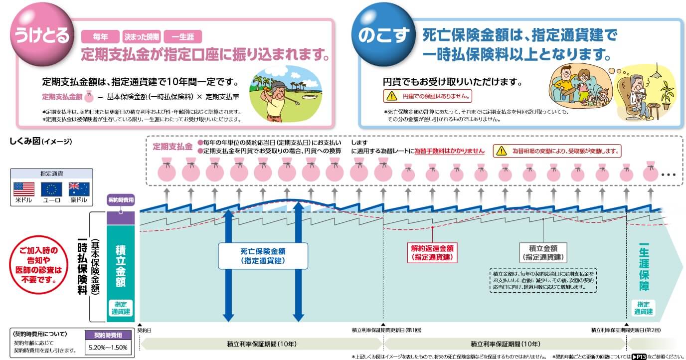 プレミアレシーブの保障内容と仕組み(出典:第一フロンティア生命「プレミアレシーブ(外貨建て)」商品パンフレット 2023年4月版)