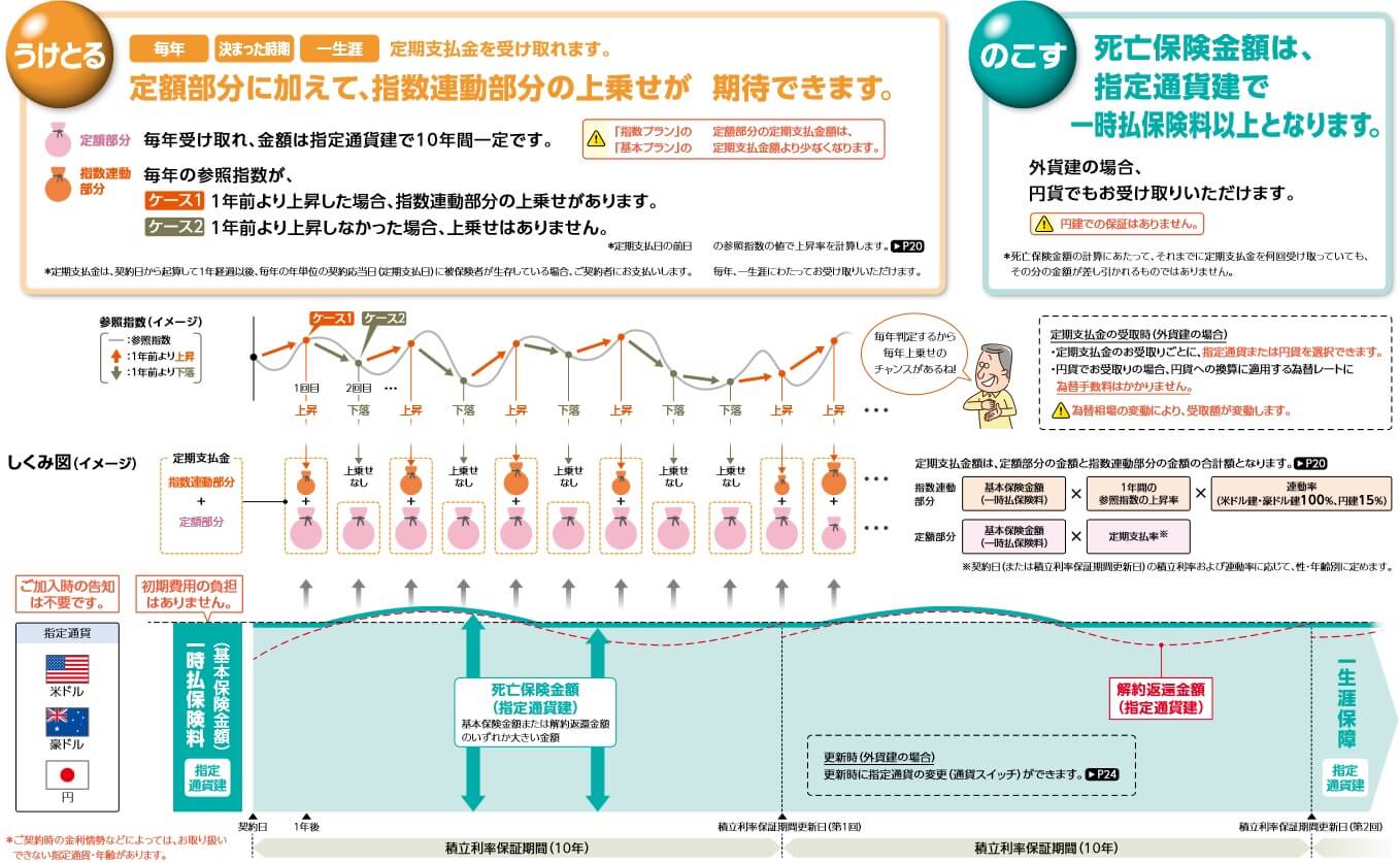 プレミアレシーブ2の指数プランの保障内容と仕組み(出典:第一フロンティア生命「プレミアレシーブ2(定期支払金付積立利率変動型終身保険 通貨指定型)」商品パンフレット 2024年1月版)