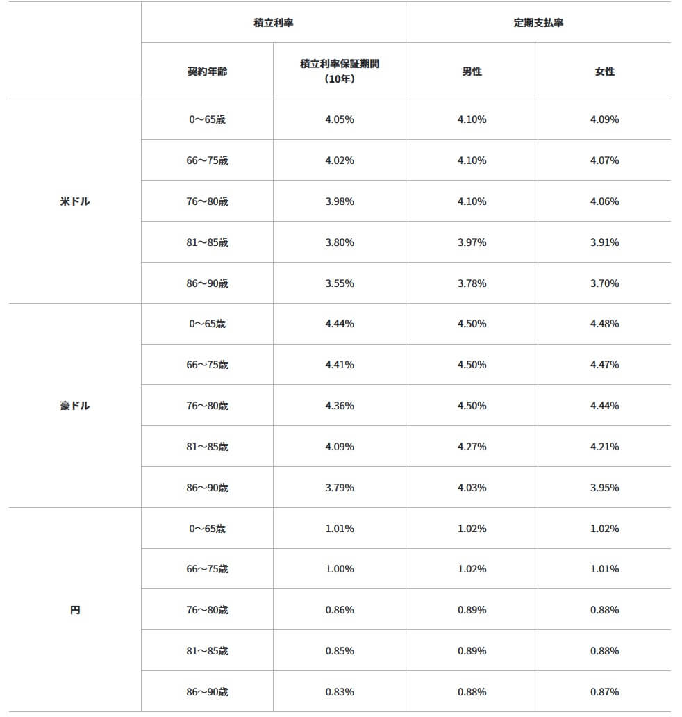 プレミアレシーブ2の2024年1月時点までの積立利率の推移(出典:第一フロンティア生命公式HP「積立利率・基準利率・為替レート情報」)