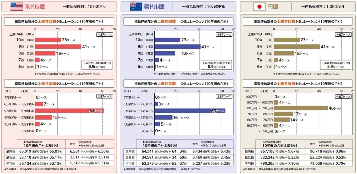 プレミアレシーブ2の指数プランの上乗せ回数と上乗せ金額(出典:第一フロンティア生命「プレミアレシーブ2(定期支払金付積立利率変動型終身保険 通貨指定型)」商品パンフレット 2024年1月版)