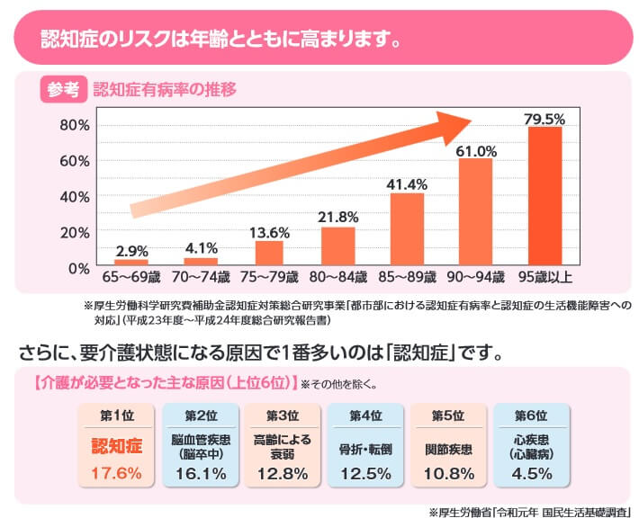 年齢別の認知症有病率(出典:厚生労働科学研究費補助金認知症対策総合研究事業「都市部における認知症有病率と認知症の生活機能障害への対応(平成23年度~平成24年度総合研究報告書)」)