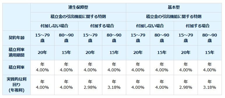米国ドル建終身保険PGの積立利率(出典:PGF生命公式HP「積立利率と実質的な利回り」)
