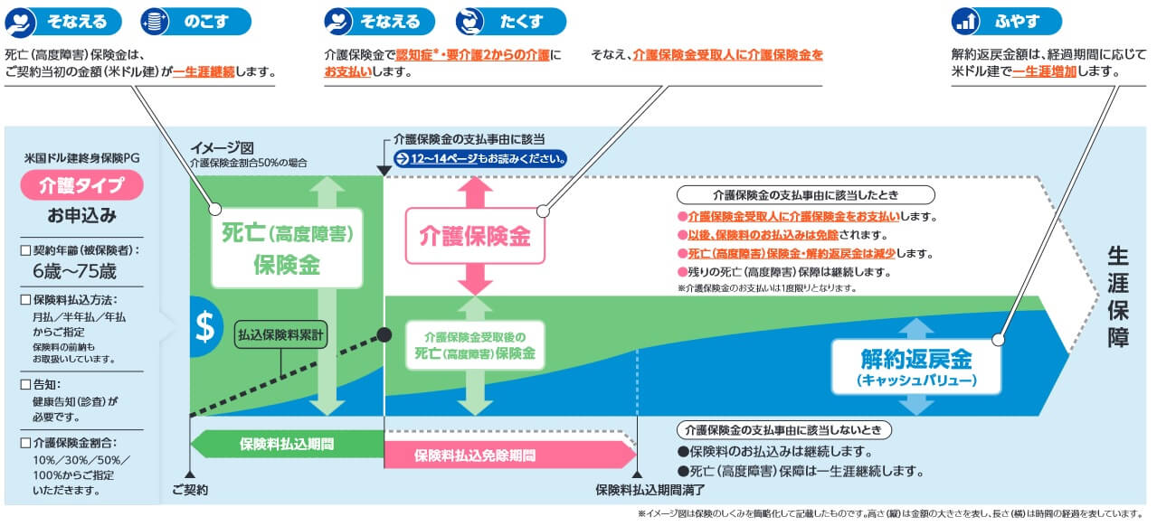 介護タイプの保障内容と仕組み(出典:PGF生命「米国ドル建終身保険PG 契約締結前交付書面兼パンフレット」2023年4月版)