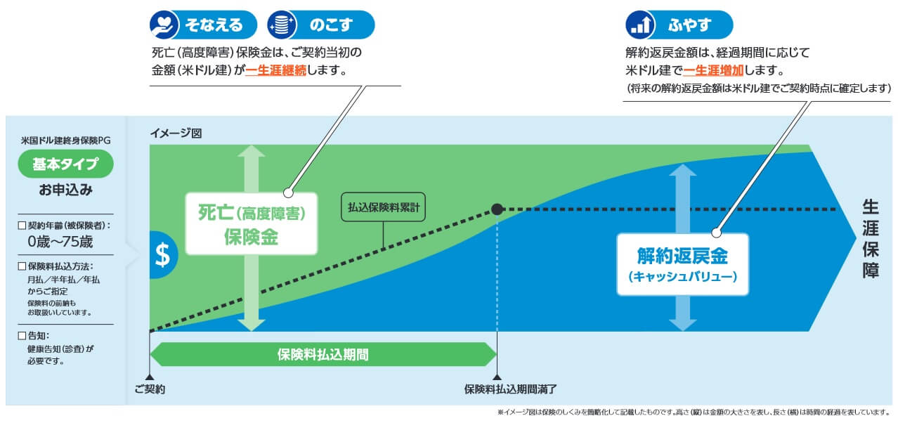 基本タイプの保障内容と仕組み(出典:PGF生命「米国ドル建終身保険PG 契約締結前交付書面兼パンフレット」2023年4月版)