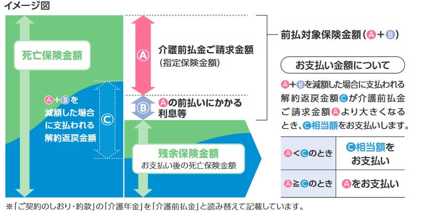 介護前払金の仕組み(出典:PGF生命「米国ドル建終身保険PG 契約締結前交付書面兼パンフレット」2023年4月版)