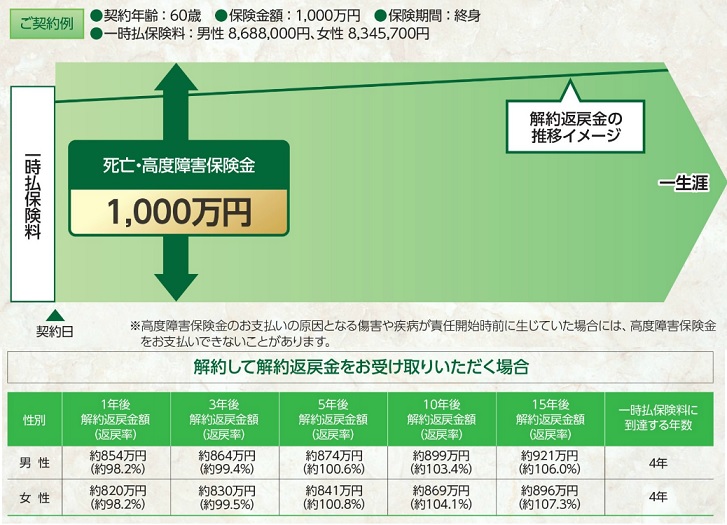 三井生命 プラウドSの仕組み・保険料・解約返戻率・解約返戻金・死亡保険金など