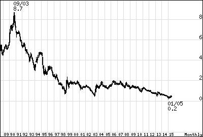 日本の長期金利チャート(過去27年)