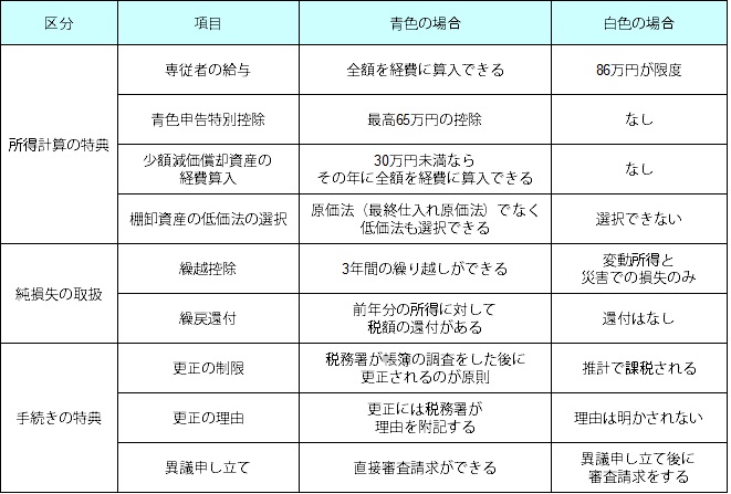 青色申告と白色申告の違いとメリット
