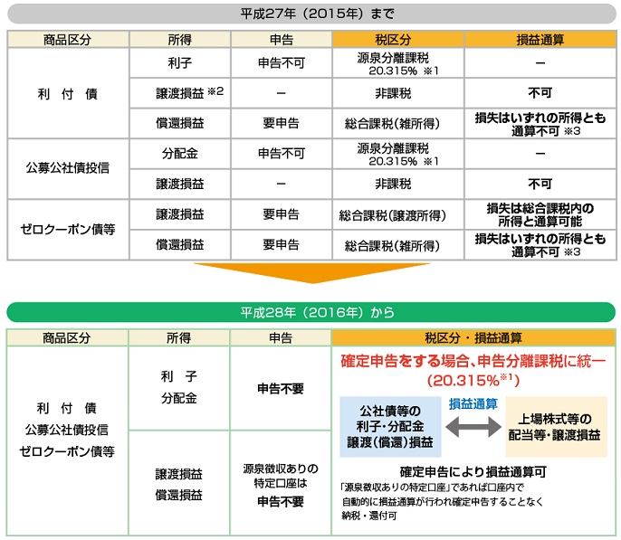 公社債・公社債投信（利付債・ゼロクーポン債・MMF・ＭＲＦなどを含む）の税制改正で2015年から2016年以降の変更点