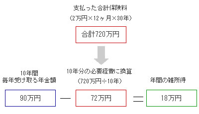 10年の確定年金の場合の雑所得のケース