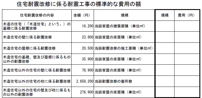 住宅耐震改修特別控除の耐震工事の標準的な工事費用の額の区分と金額一覧